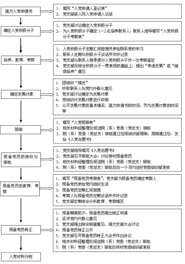 华东师范大学学生党员发展工作流程图